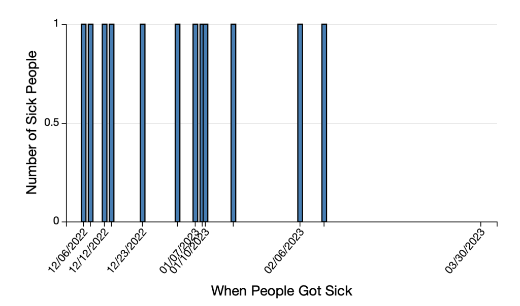 Salmonella Flour Outbreak